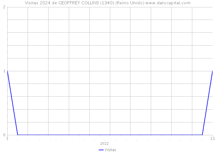 Visitas 2024 de GEOFFREY COLLINS (1940) (Reino Unido) 