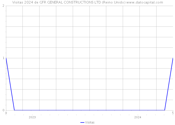Visitas 2024 de GFR GENERAL CONSTRUCTIONS LTD (Reino Unido) 