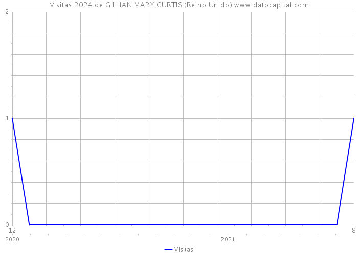 Visitas 2024 de GILLIAN MARY CURTIS (Reino Unido) 