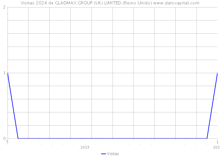 Visitas 2024 de GLADMAX GROUP (UK) LIMITED (Reino Unido) 