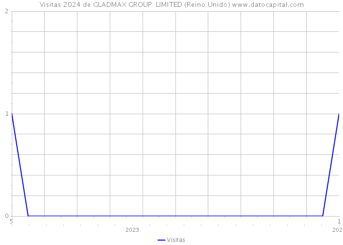 Visitas 2024 de GLADMAX GROUP LIMITED (Reino Unido) 