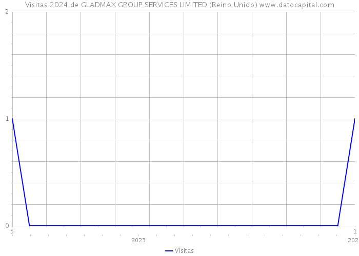 Visitas 2024 de GLADMAX GROUP SERVICES LIMITED (Reino Unido) 