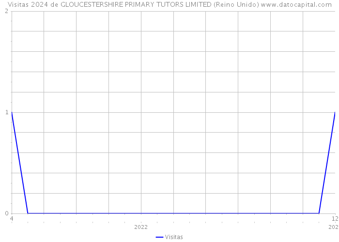 Visitas 2024 de GLOUCESTERSHIRE PRIMARY TUTORS LIMITED (Reino Unido) 