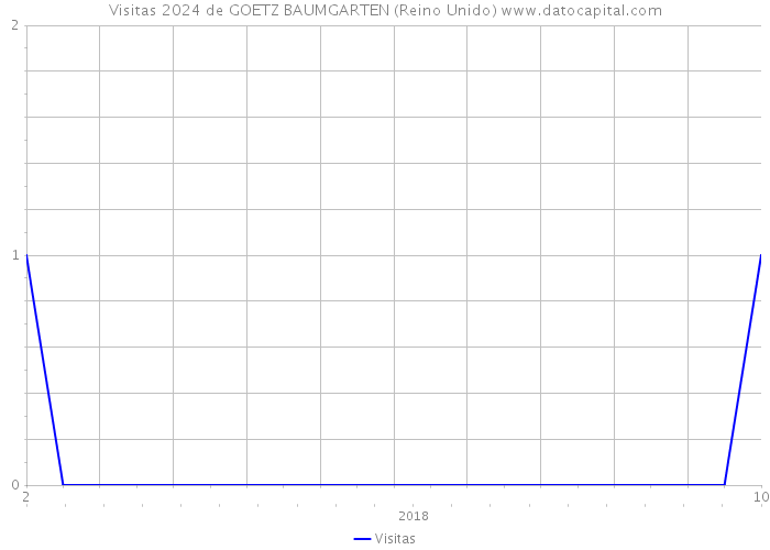 Visitas 2024 de GOETZ BAUMGARTEN (Reino Unido) 