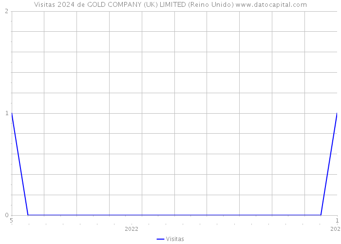 Visitas 2024 de GOLD COMPANY (UK) LIMITED (Reino Unido) 