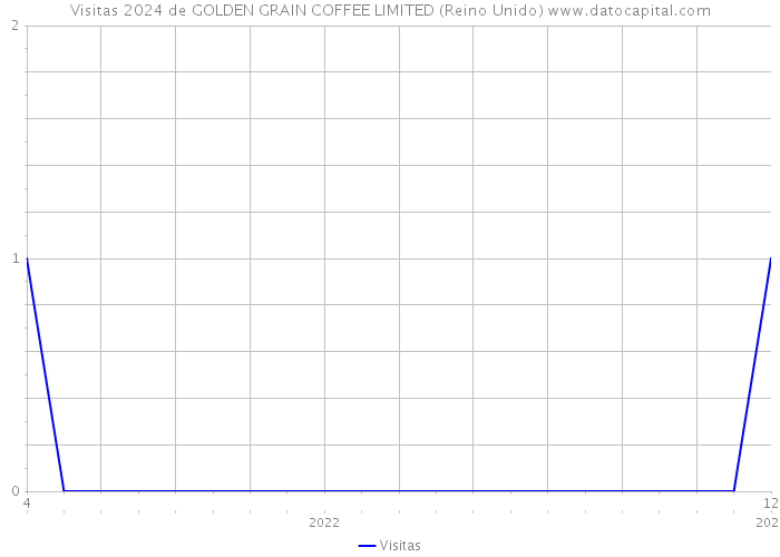 Visitas 2024 de GOLDEN GRAIN COFFEE LIMITED (Reino Unido) 
