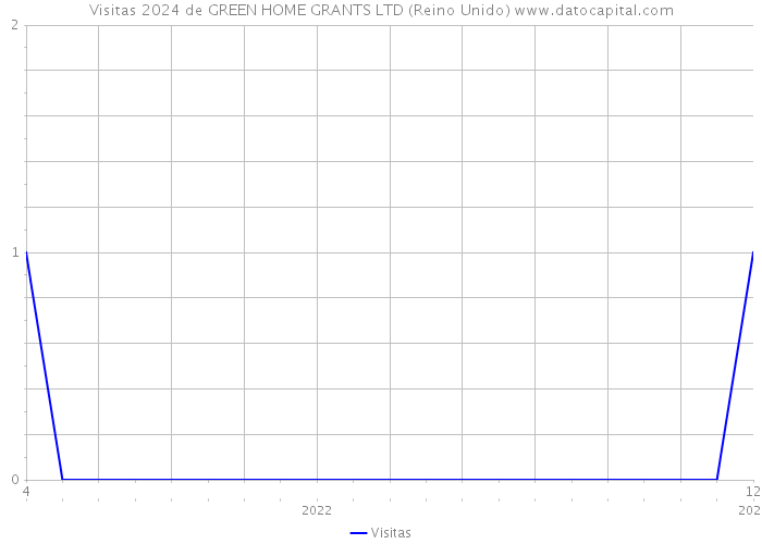 Visitas 2024 de GREEN HOME GRANTS LTD (Reino Unido) 