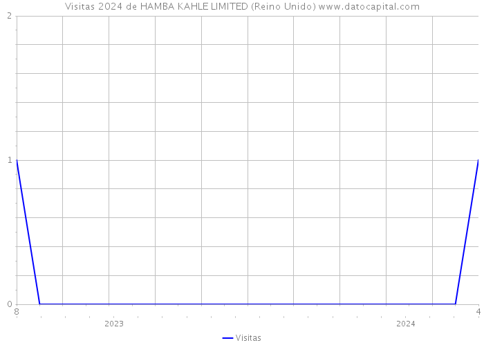 Visitas 2024 de HAMBA KAHLE LIMITED (Reino Unido) 