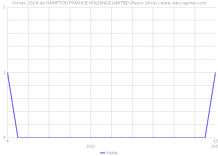 Visitas 2024 de HAMPTON FINANCE HOLDINGS LIMITED (Reino Unido) 