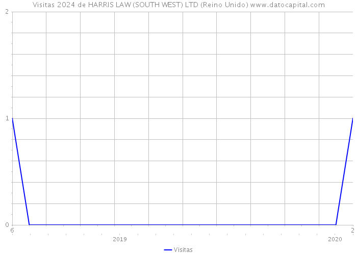 Visitas 2024 de HARRIS LAW (SOUTH WEST) LTD (Reino Unido) 