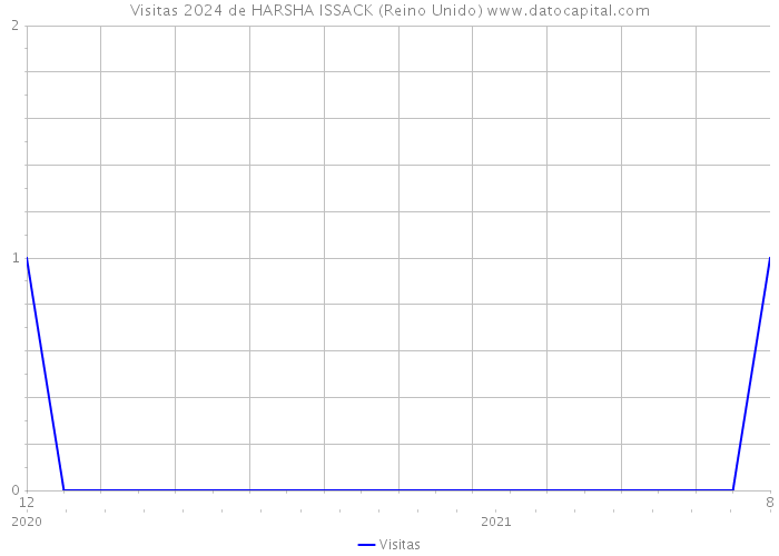 Visitas 2024 de HARSHA ISSACK (Reino Unido) 