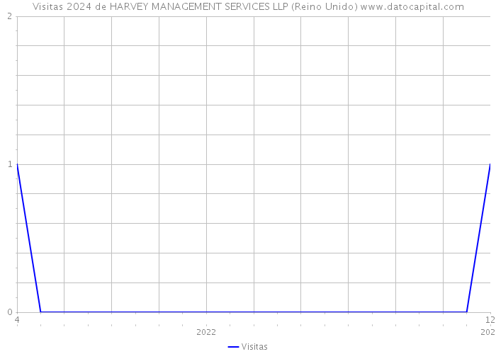 Visitas 2024 de HARVEY MANAGEMENT SERVICES LLP (Reino Unido) 