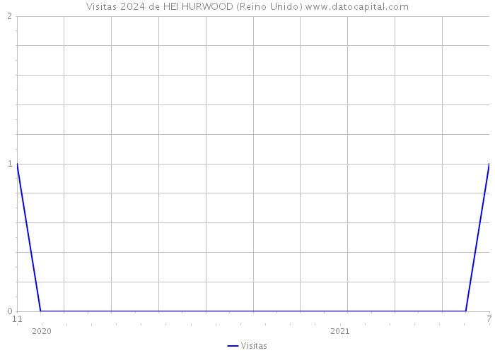 Visitas 2024 de HEI HURWOOD (Reino Unido) 