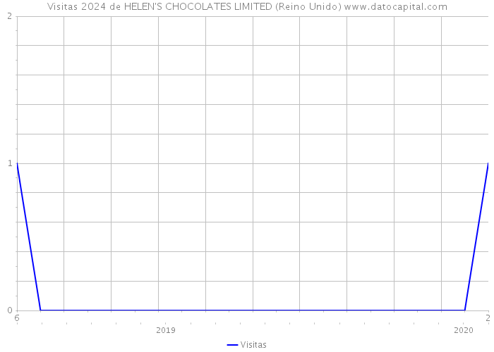 Visitas 2024 de HELEN'S CHOCOLATES LIMITED (Reino Unido) 