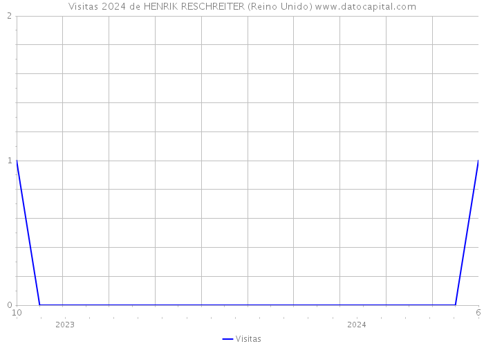 Visitas 2024 de HENRIK RESCHREITER (Reino Unido) 