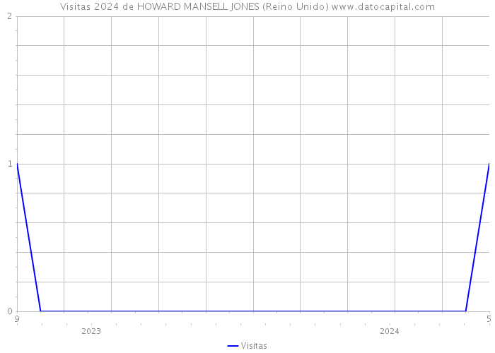 Visitas 2024 de HOWARD MANSELL JONES (Reino Unido) 