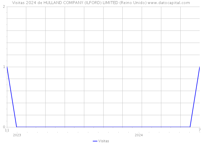 Visitas 2024 de HULLAND COMPANY (ILFORD) LIMITED (Reino Unido) 