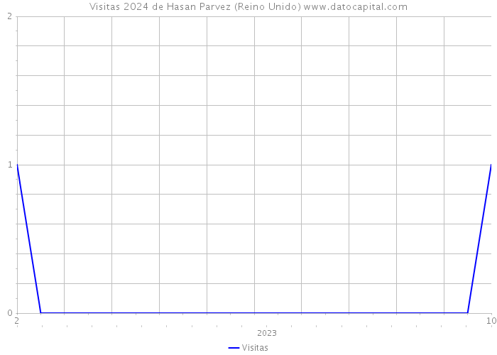 Visitas 2024 de Hasan Parvez (Reino Unido) 