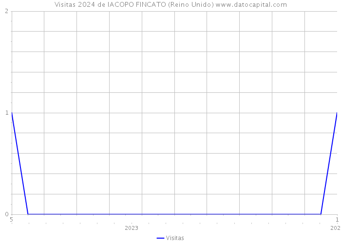 Visitas 2024 de IACOPO FINCATO (Reino Unido) 