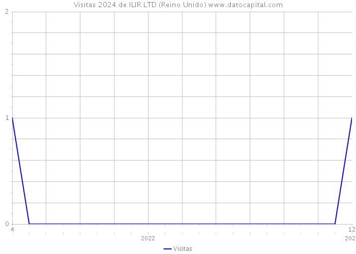 Visitas 2024 de ILIR LTD (Reino Unido) 