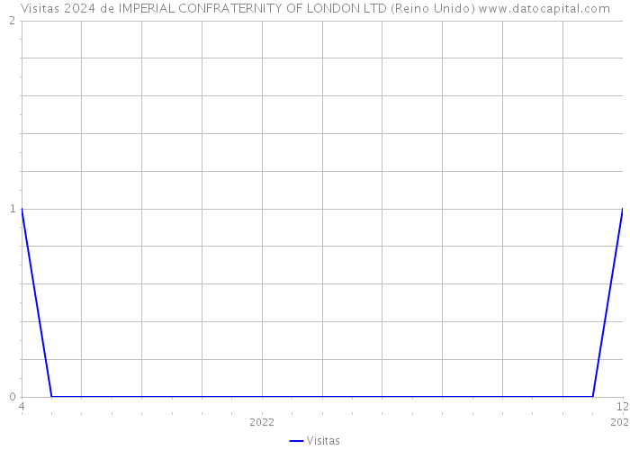 Visitas 2024 de IMPERIAL CONFRATERNITY OF LONDON LTD (Reino Unido) 