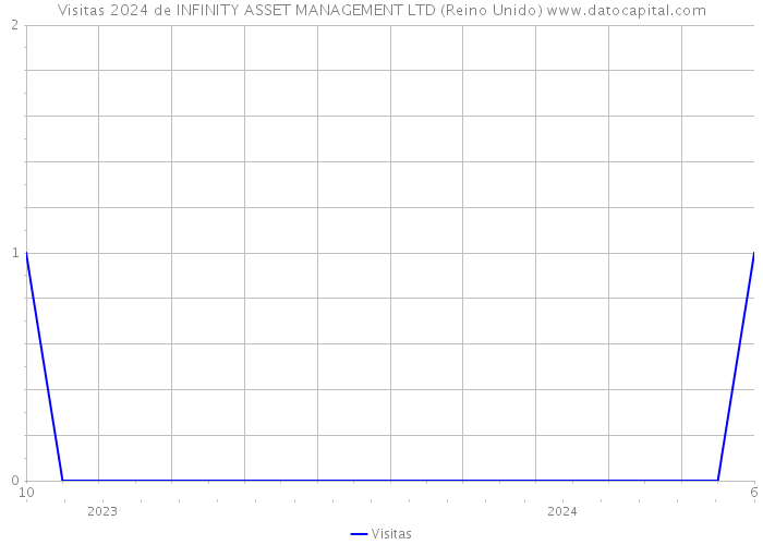 Visitas 2024 de INFINITY ASSET MANAGEMENT LTD (Reino Unido) 