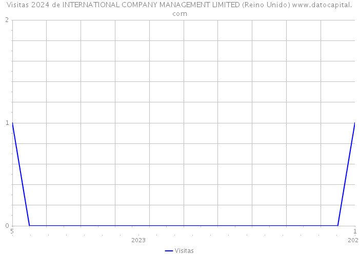 Visitas 2024 de INTERNATIONAL COMPANY MANAGEMENT LIMITED (Reino Unido) 