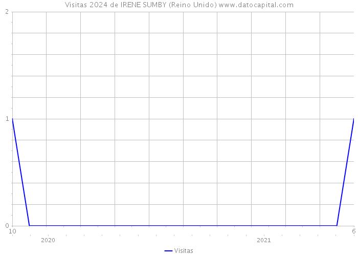 Visitas 2024 de IRENE SUMBY (Reino Unido) 