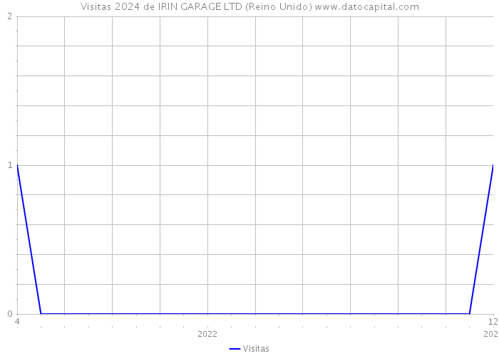 Visitas 2024 de IRIN GARAGE LTD (Reino Unido) 