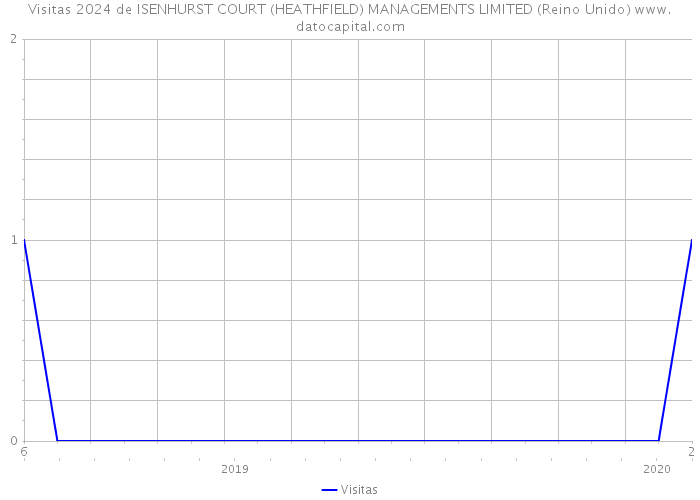 Visitas 2024 de ISENHURST COURT (HEATHFIELD) MANAGEMENTS LIMITED (Reino Unido) 