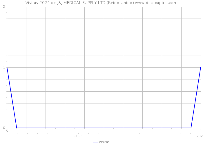 Visitas 2024 de J&J MEDICAL SUPPLY LTD (Reino Unido) 