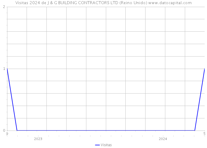 Visitas 2024 de J & G BUILDING CONTRACTORS LTD (Reino Unido) 