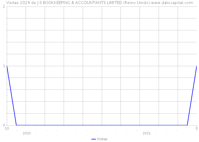 Visitas 2024 de J S BOOKKEEPING & ACCOUNTANTS LIMITED (Reino Unido) 