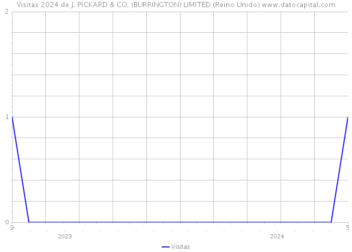 Visitas 2024 de J. PICKARD & CO. (BURRINGTON) LIMITED (Reino Unido) 