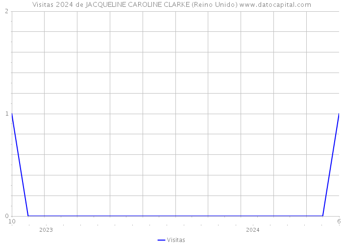 Visitas 2024 de JACQUELINE CAROLINE CLARKE (Reino Unido) 