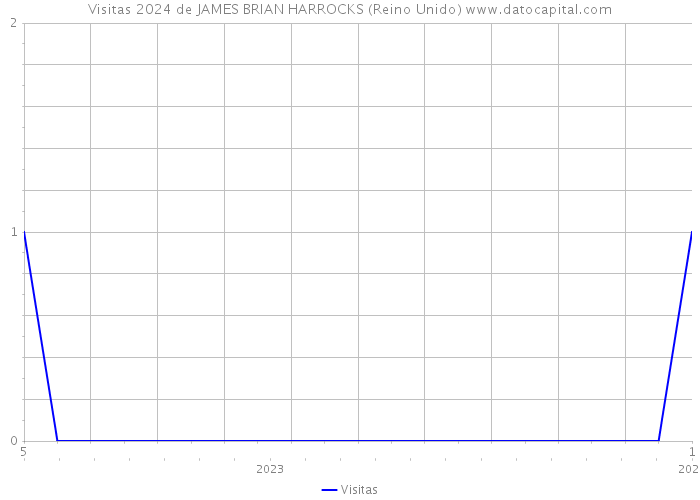 Visitas 2024 de JAMES BRIAN HARROCKS (Reino Unido) 