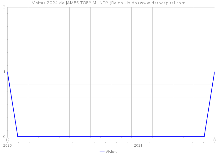 Visitas 2024 de JAMES TOBY MUNDY (Reino Unido) 