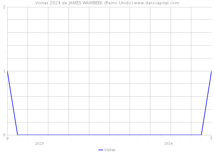 Visitas 2024 de JAMES WAMBEEK (Reino Unido) 