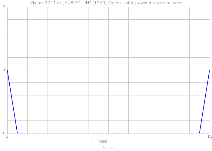 Visitas 2024 de JANE COLLINS (1940) (Reino Unido) 