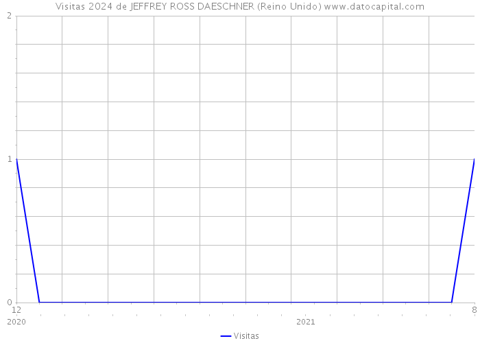 Visitas 2024 de JEFFREY ROSS DAESCHNER (Reino Unido) 