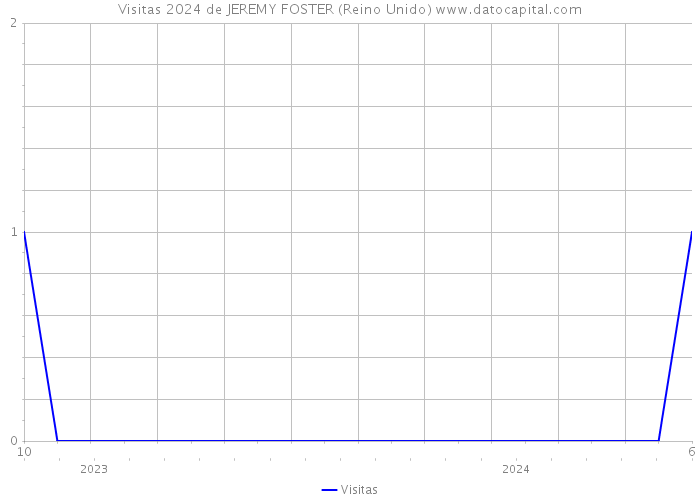 Visitas 2024 de JEREMY FOSTER (Reino Unido) 