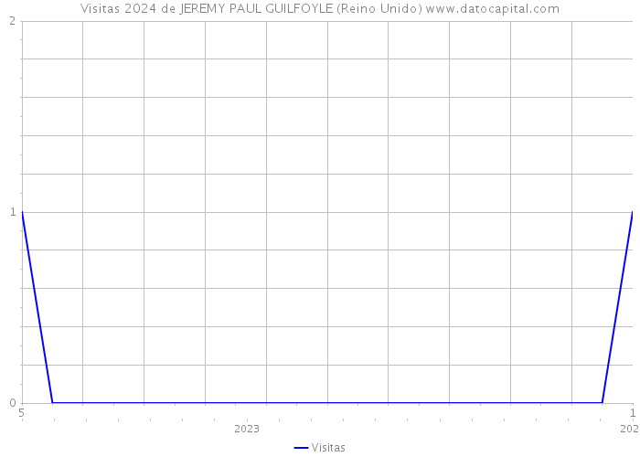 Visitas 2024 de JEREMY PAUL GUILFOYLE (Reino Unido) 