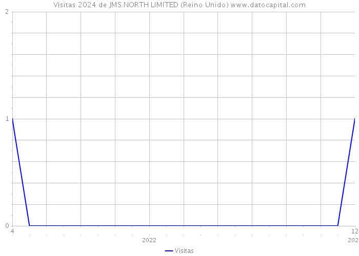 Visitas 2024 de JMS NORTH LIMITED (Reino Unido) 