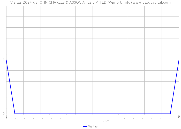 Visitas 2024 de JOHN CHARLES & ASSOCIATES LIMITED (Reino Unido) 