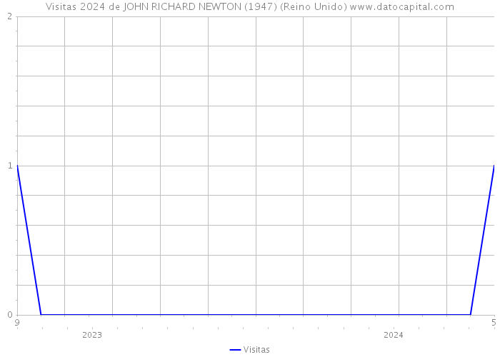 Visitas 2024 de JOHN RICHARD NEWTON (1947) (Reino Unido) 