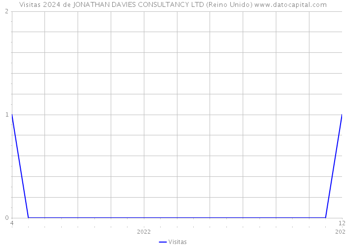 Visitas 2024 de JONATHAN DAVIES CONSULTANCY LTD (Reino Unido) 