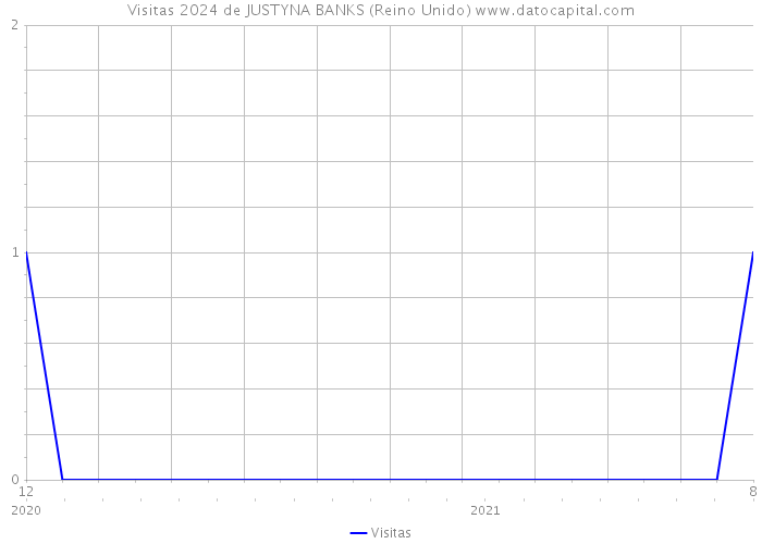 Visitas 2024 de JUSTYNA BANKS (Reino Unido) 