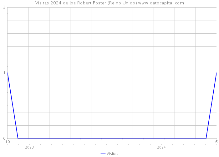 Visitas 2024 de Joe Robert Foster (Reino Unido) 