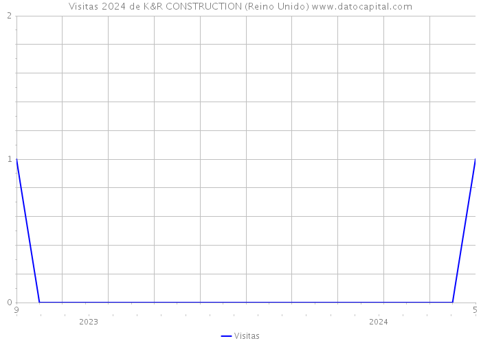 Visitas 2024 de K&R CONSTRUCTION (Reino Unido) 