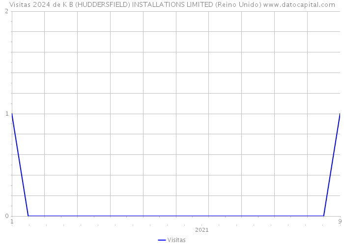 Visitas 2024 de K B (HUDDERSFIELD) INSTALLATIONS LIMITED (Reino Unido) 